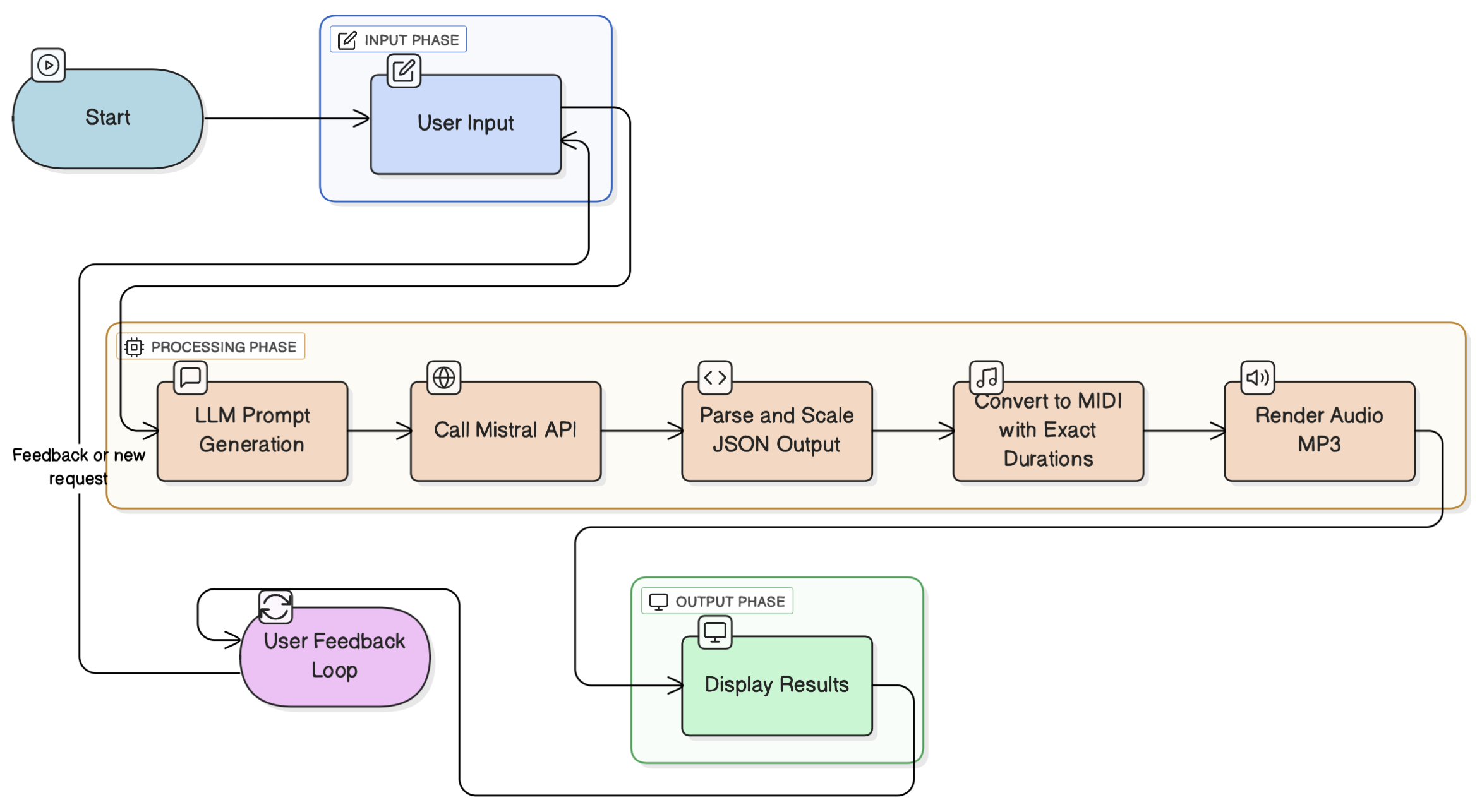HarmonyHub pipeline diagram from input to processing to output